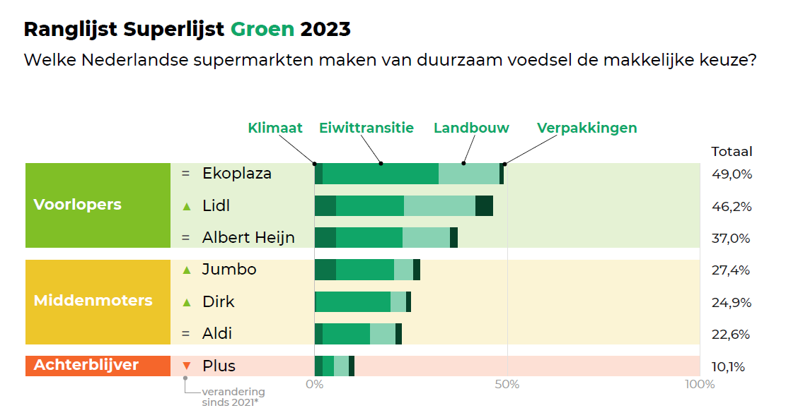 resultaten superlijst duurzame supermarkten